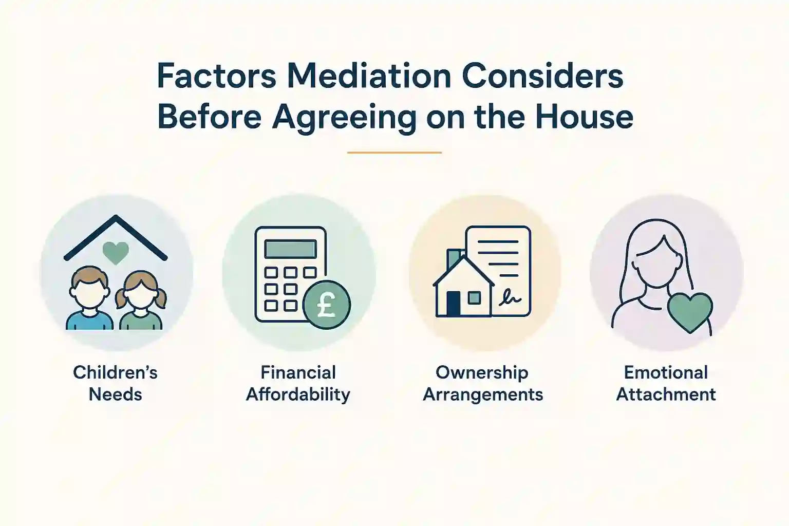What Factors Does Mediation Consider Before Reaching an Agreement About the House Kettering?