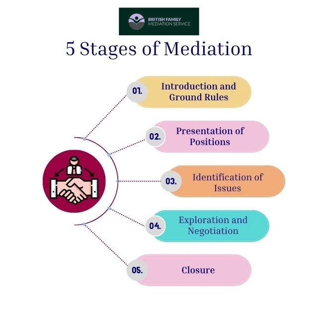 What Happens During an Online Mediation Appointment Kettering?